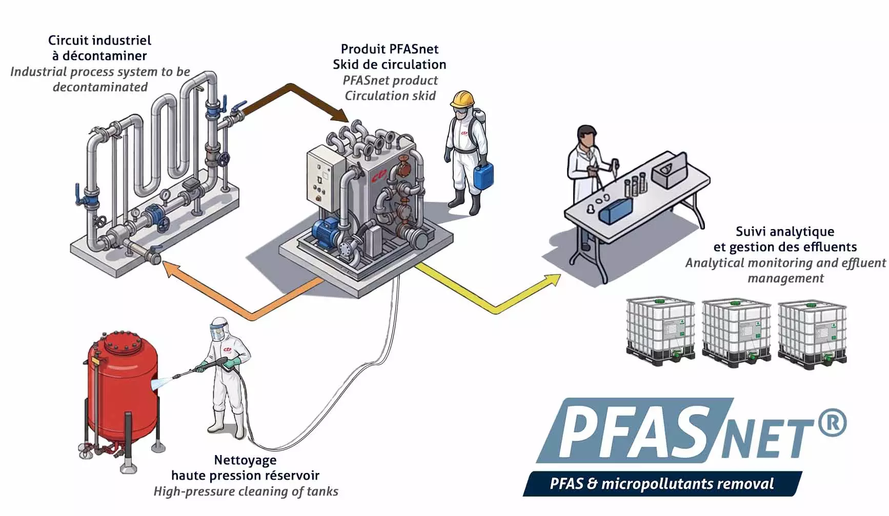 Schéma PFASNET de décontamination des PFAS et de nettoyage des circuits industriels